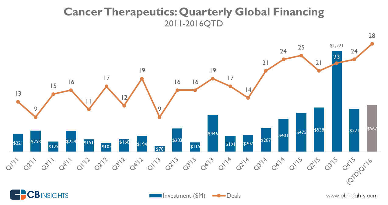 oncology_quarterly_financing_20160314