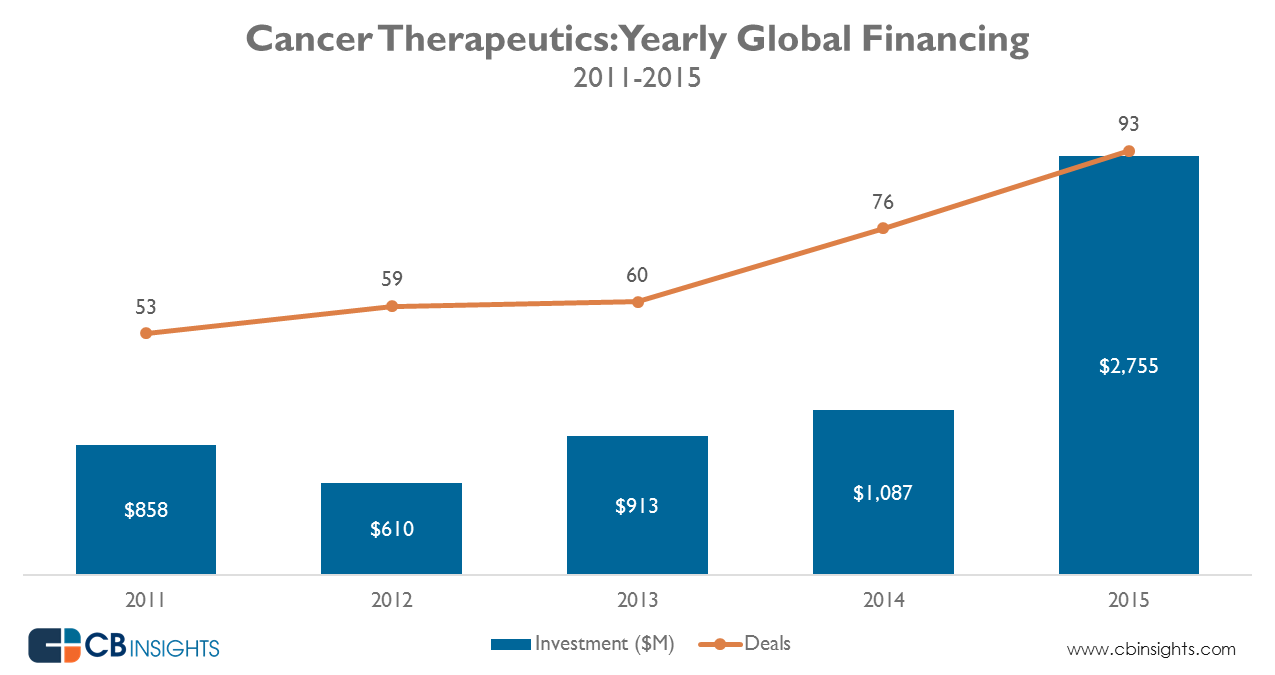 oncology_yearly_financing_20160314